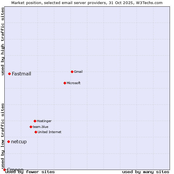 Market position of Fastmail vs. netcup vs. Cronon