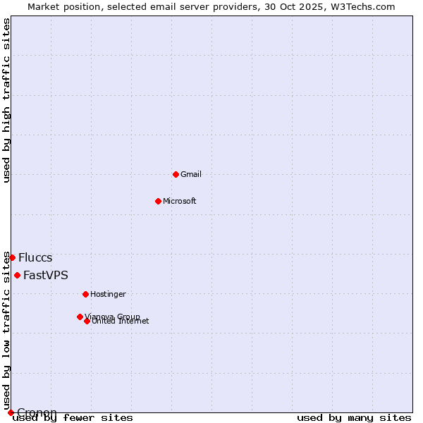Market position of FastVPS vs. Fluccs vs. Cronon