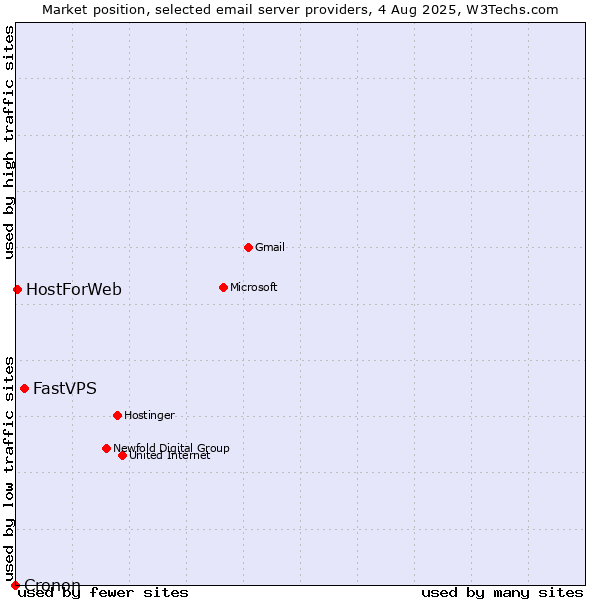 Market position of FastVPS vs. HostForWeb vs. Cronon