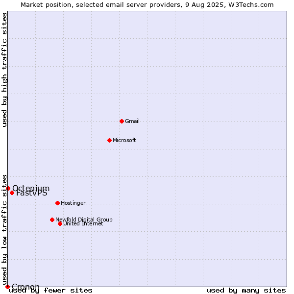 Market position of FastVPS vs. Octenium vs. Cronon