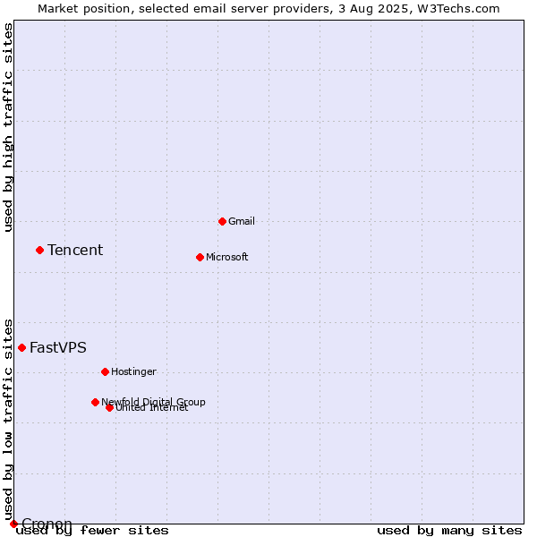 Market position of Tencent vs. FastVPS vs. Cronon
