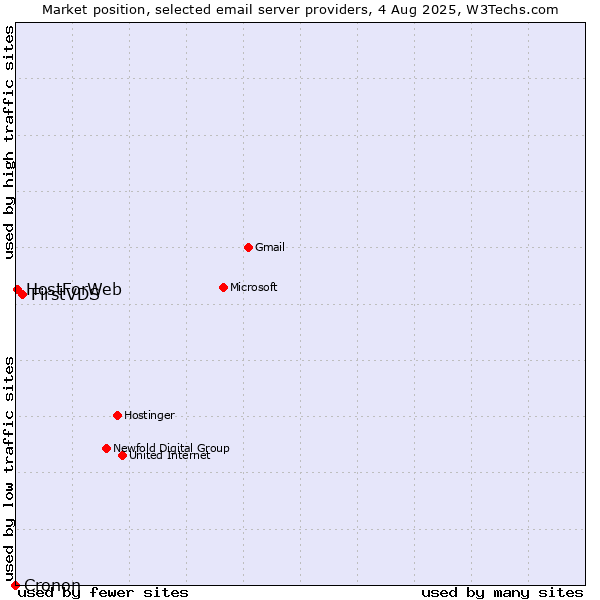 Market position of FirstVDS vs. HostForWeb vs. Cronon