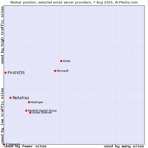 Market position of Netafraz vs. FirstVDS vs. Cronon