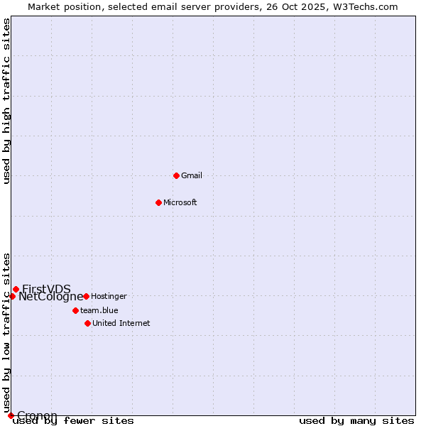 Market position of FirstVDS vs. NetCologne vs. Cronon