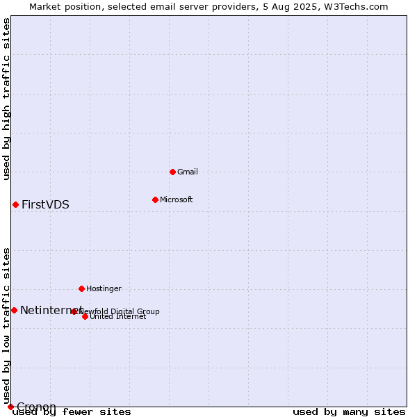 Market position of FirstVDS vs. Netinternet vs. Cronon