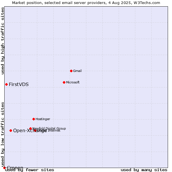 Market position of Open-Xchange vs. FirstVDS vs. Cronon