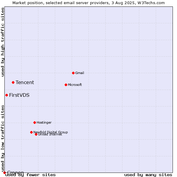 Market position of Tencent vs. FirstVDS vs. Cronon