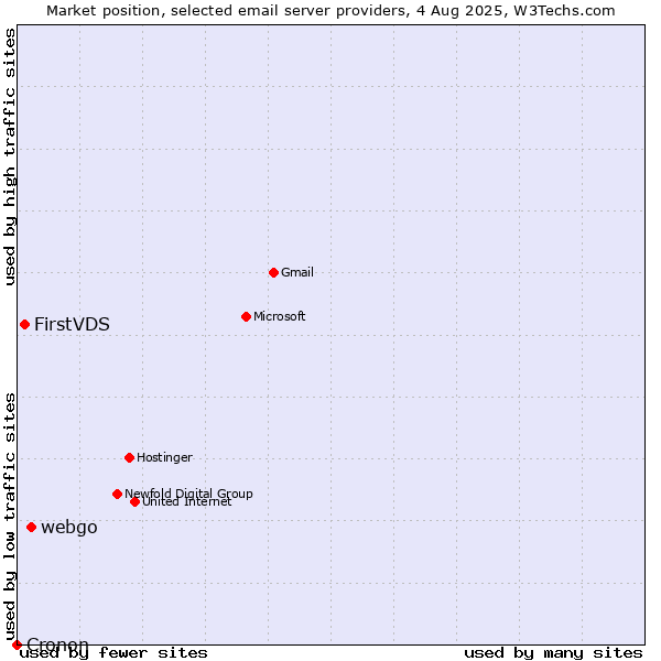 Market position of webgo vs. FirstVDS vs. Cronon