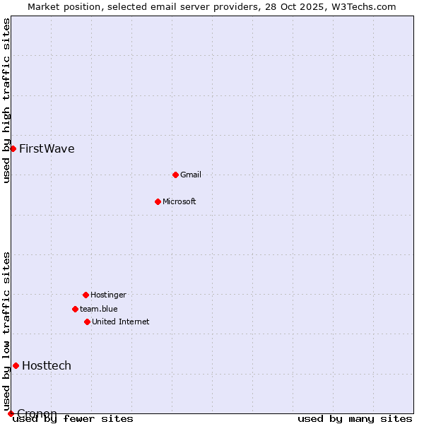 Market position of Hosttech vs. FirstWave vs. Cronon