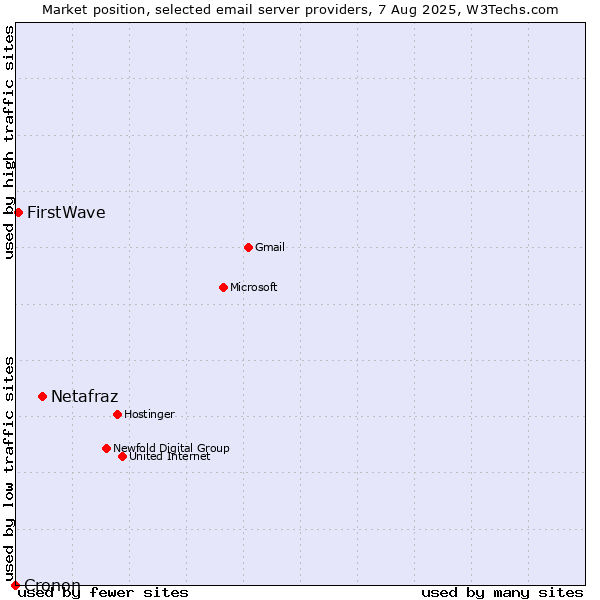Market position of Netafraz vs. FirstWave vs. Cronon