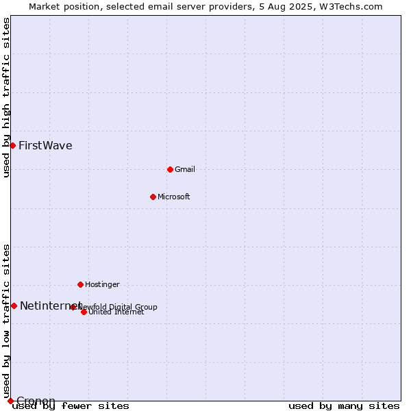 Market position of Netinternet vs. FirstWave vs. Cronon
