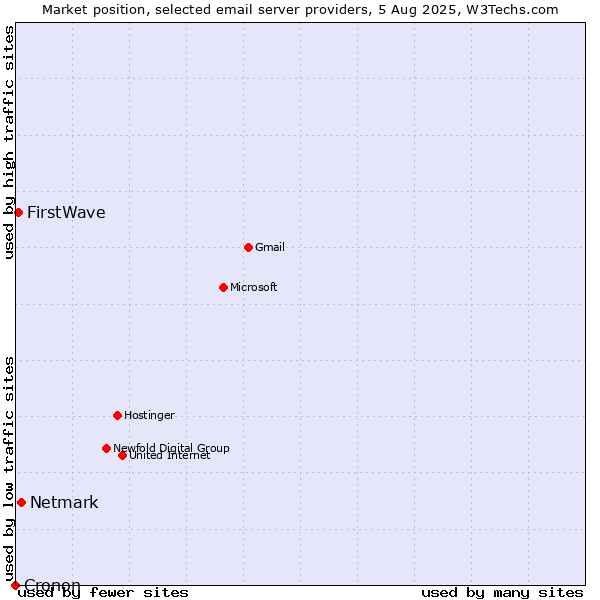 Market position of Netmark vs. FirstWave vs. Cronon