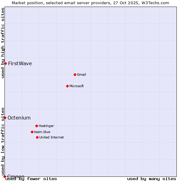 Market position of FirstWave vs. Octenium vs. Cronon