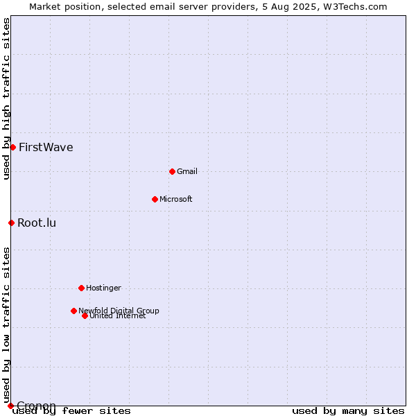 Market position of FirstWave vs. Root.lu vs. Cronon