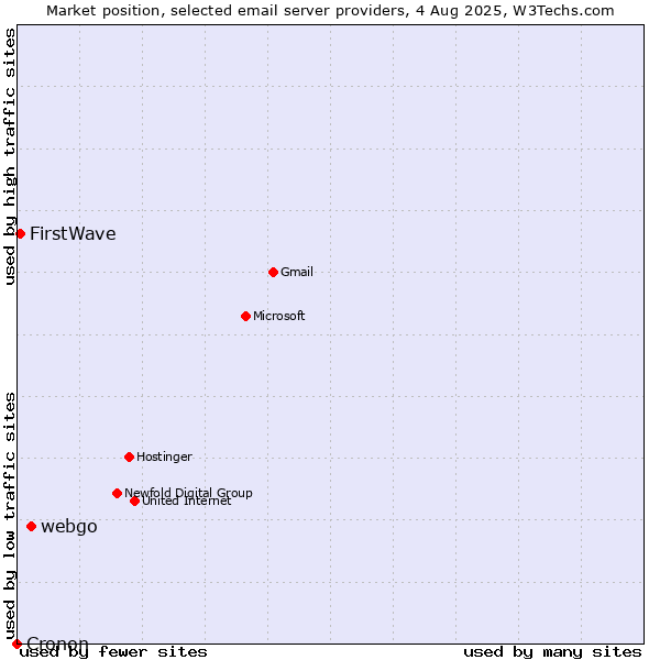 Market position of webgo vs. FirstWave vs. Cronon