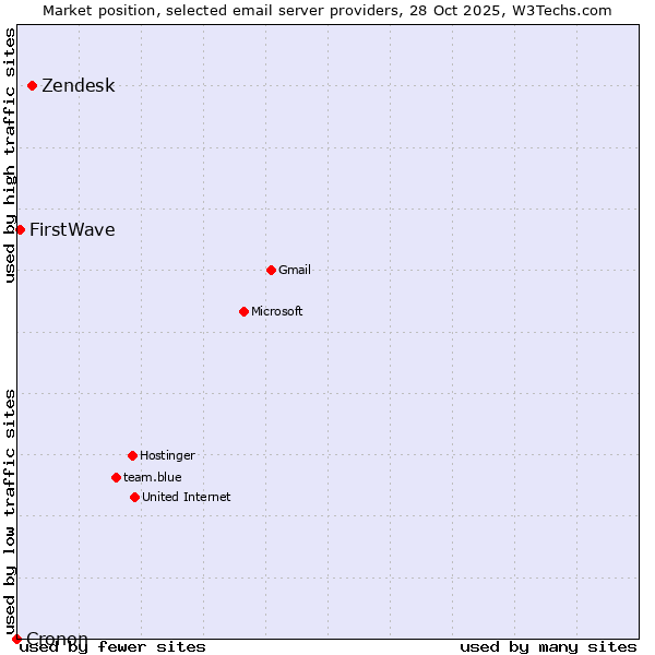 Market position of Zendesk vs. FirstWave vs. Cronon