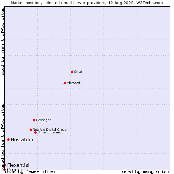 Market position of Hostatom vs. Flexential vs. Cronon