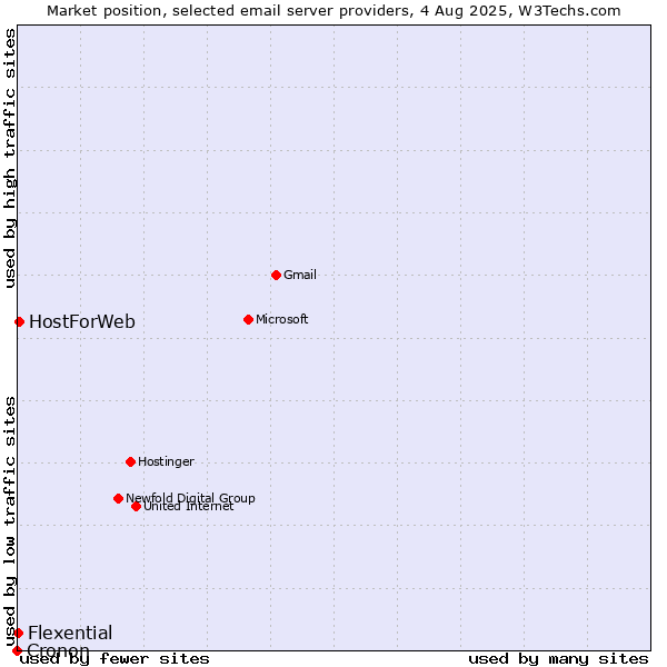 Market position of HostForWeb vs. Flexential vs. Cronon