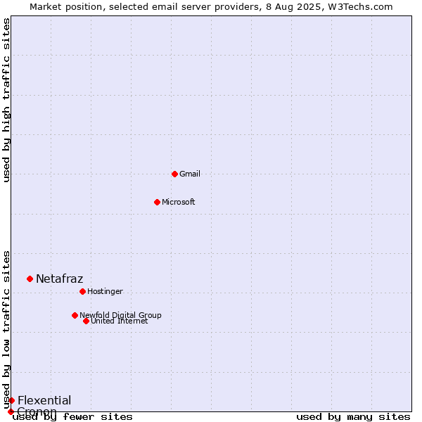 Market position of Netafraz vs. Flexential vs. Cronon