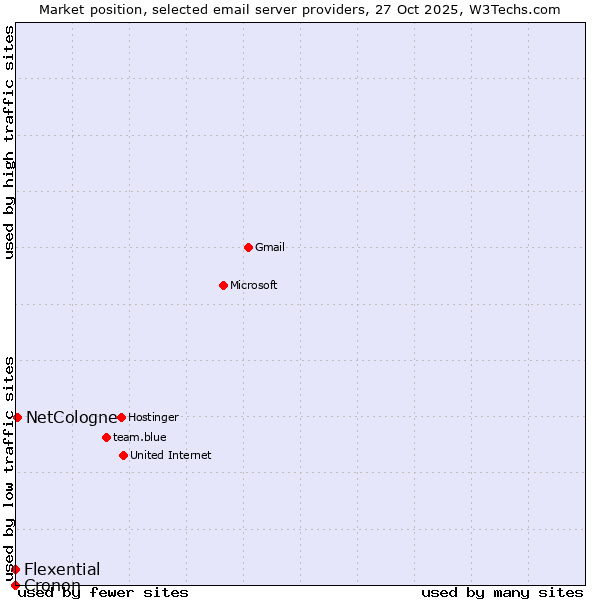 Market position of NetCologne vs. Flexential vs. Cronon