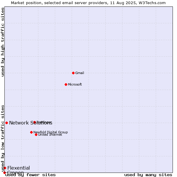 Market position of Network Solutions vs. Flexential vs. Cronon