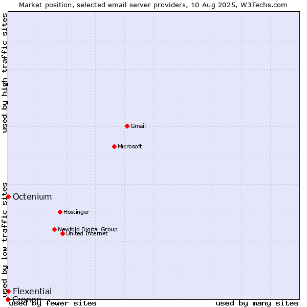 Market position of Octenium vs. Flexential vs. Cronon
