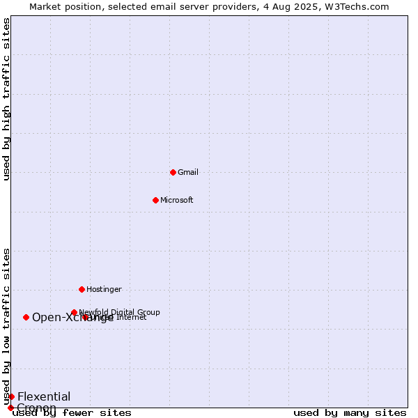 Market position of Open-Xchange vs. Flexential vs. Cronon