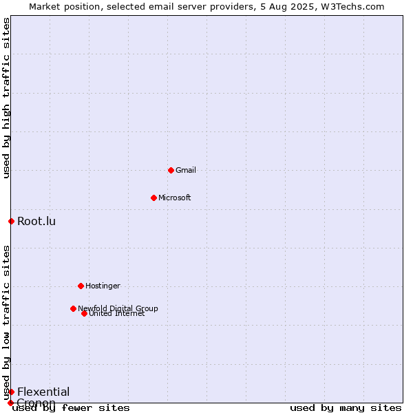 Market position of Root.lu vs. Flexential vs. Cronon