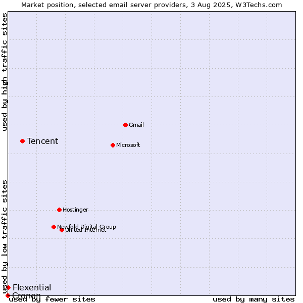 Market position of Tencent vs. Flexential vs. Cronon