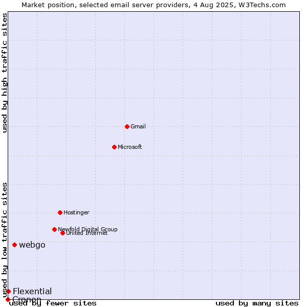 Market position of webgo vs. Flexential vs. Cronon