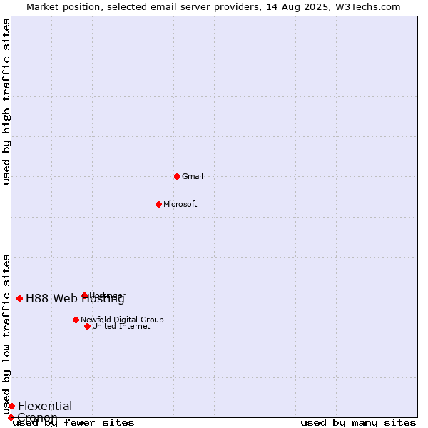 Market position of H88 Web Hosting vs. Flexential vs. Cronon