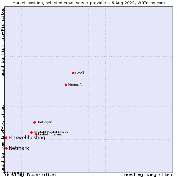 Market position of Netmark vs. Flexwebhosting vs. Cronon