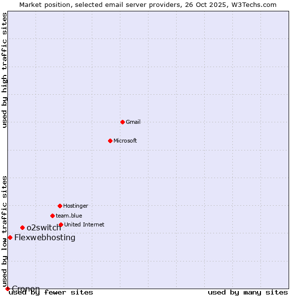 Market position of o2switch vs. Flexwebhosting vs. Cronon