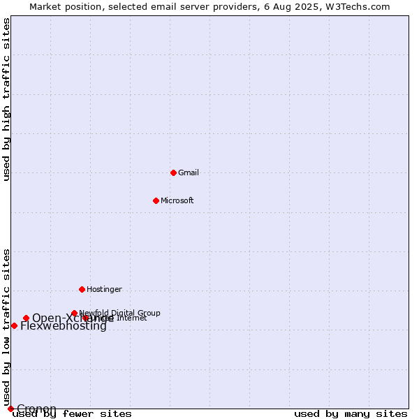 Market position of Open-Xchange vs. Flexwebhosting vs. Cronon