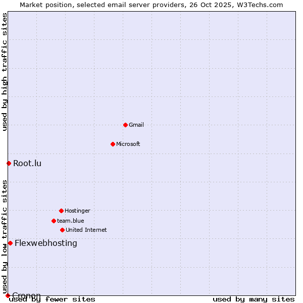 Market position of Flexwebhosting vs. Root.lu vs. Cronon
