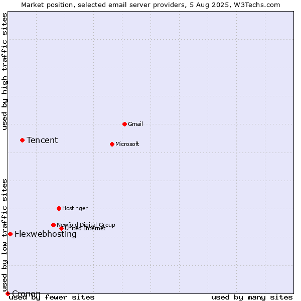 Market position of Tencent vs. Flexwebhosting vs. Cronon