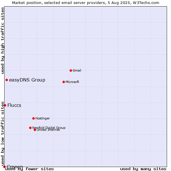 Market position of easyDNS Group vs. Fluccs vs. Cronon