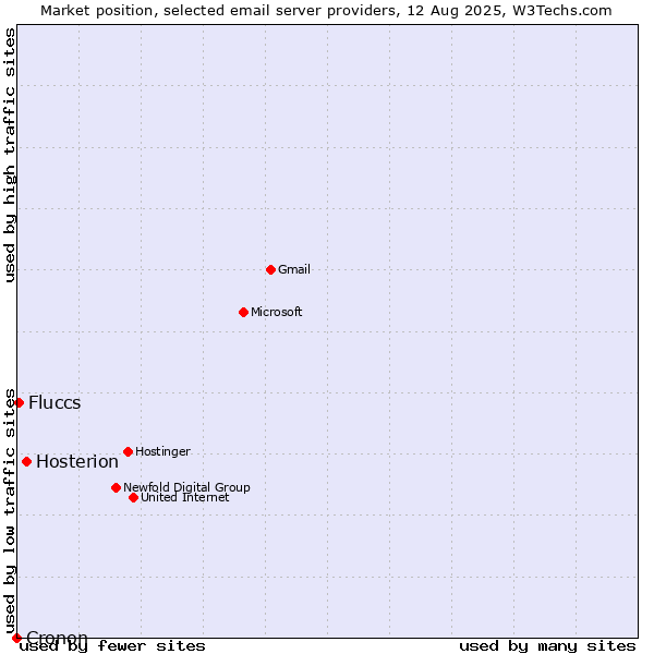 Market position of Hosterion vs. Fluccs vs. Cronon