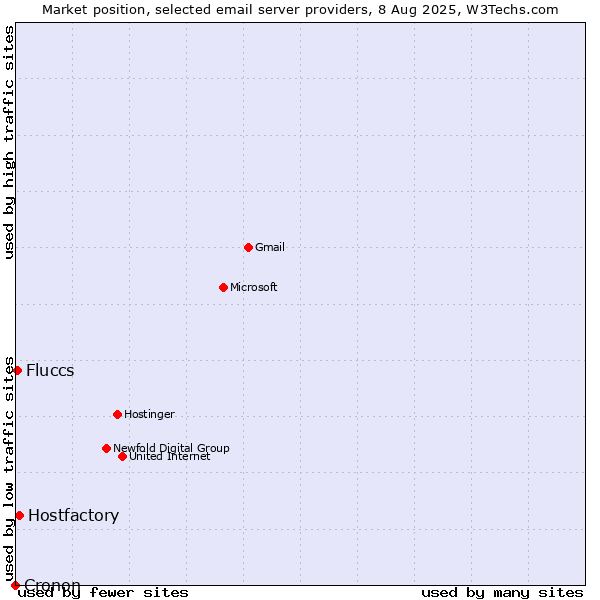 Market position of Hostfactory vs. Fluccs vs. Cronon