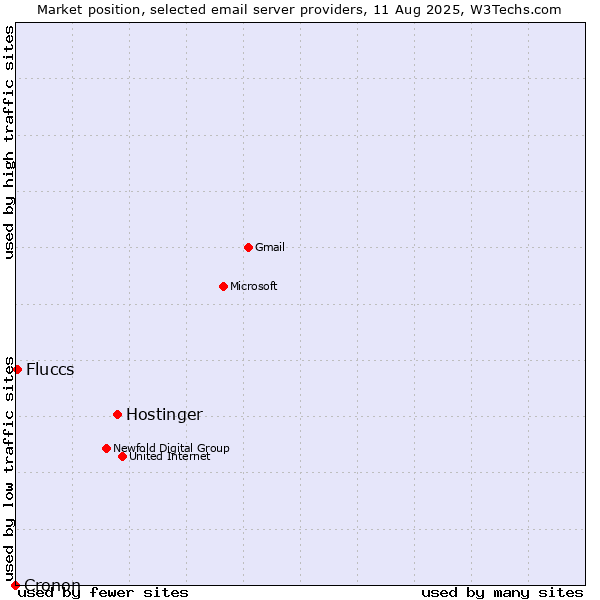 Market position of Hostinger vs. Fluccs vs. Cronon
