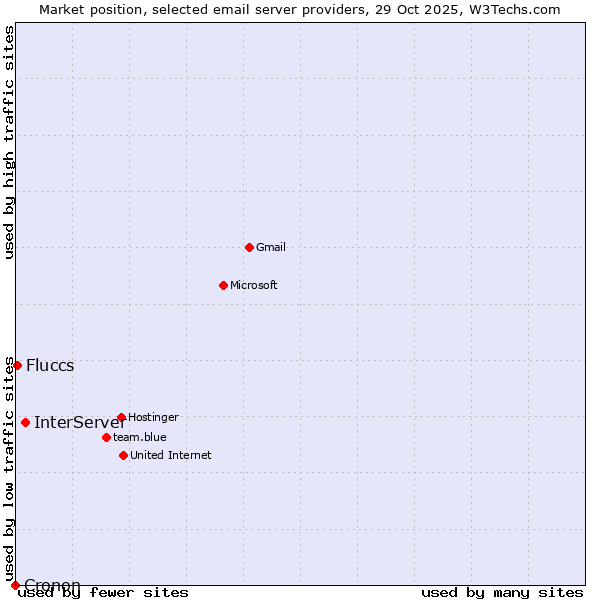 Market position of InterServer vs. Fluccs vs. Cronon