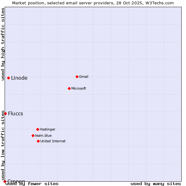 Market position of Linode vs. Fluccs vs. Cronon