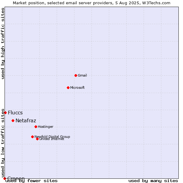 Market position of Netafraz vs. Fluccs vs. Cronon