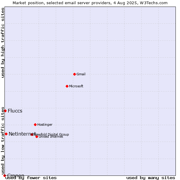 Market position of Netinternet vs. Fluccs vs. Cronon