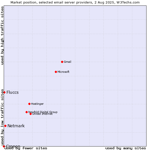 Market position of Netmark vs. Fluccs vs. Cronon