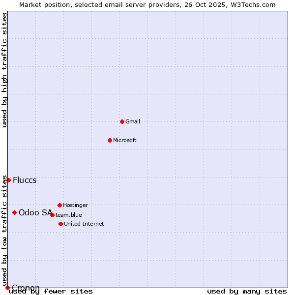 Market position of Odoo SA vs. Fluccs vs. Cronon
