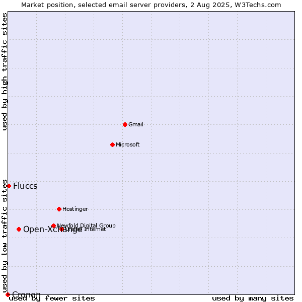 Market position of Open-Xchange vs. Fluccs vs. Cronon