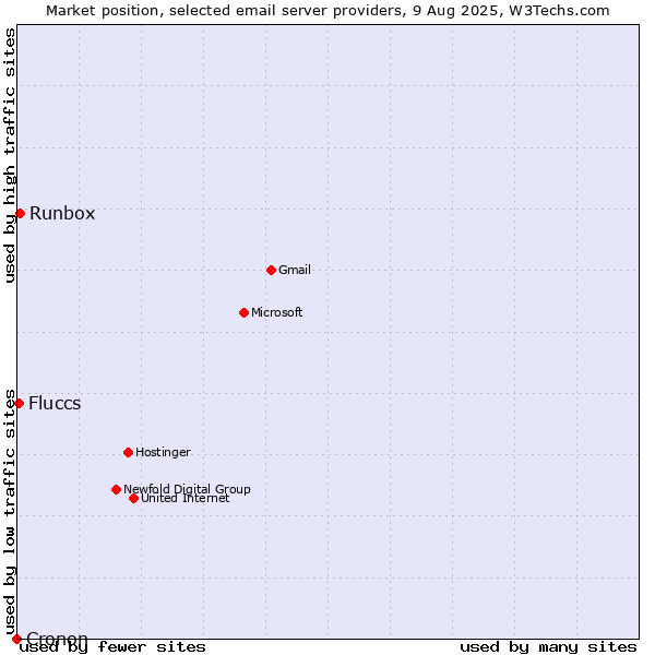 Market position of Runbox vs. Fluccs vs. Cronon