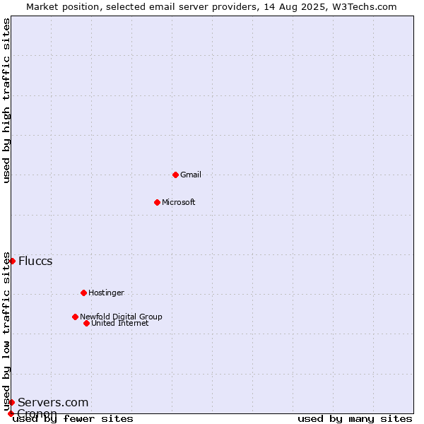 Market position of Fluccs vs. Servers.com vs. Cronon