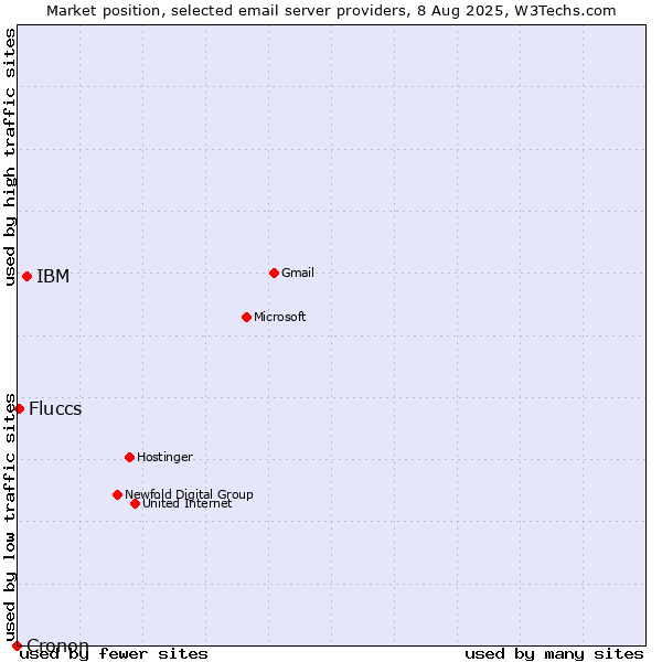Market position of IBM vs. Fluccs vs. Cronon